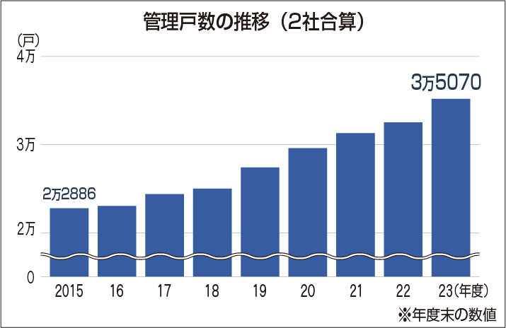 管理戸数推移グラフ