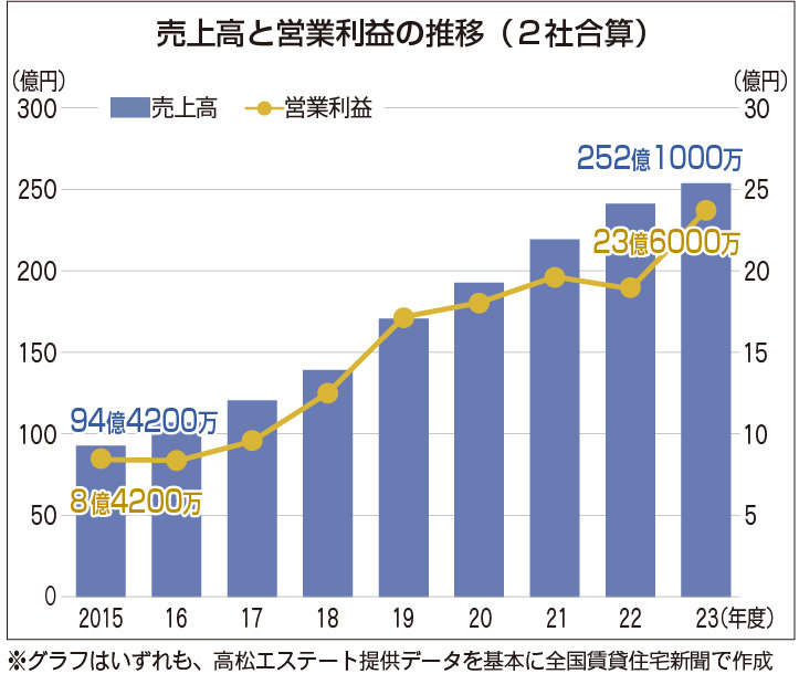 売り上げ