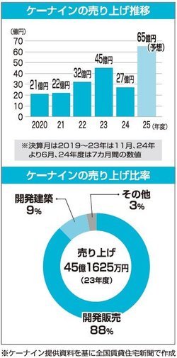 ケーナインの売り上げ推移と売上比率