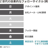情報提供の多さ、来店価値に