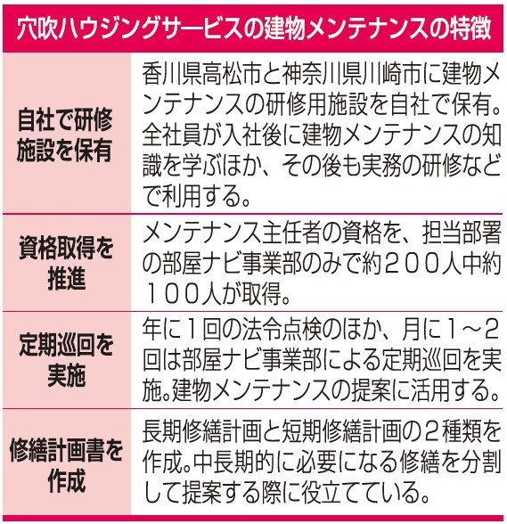 穴吹ハウジングサービス　建物メンテナンスの特徴