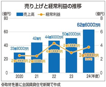 売上と経常利益の推移