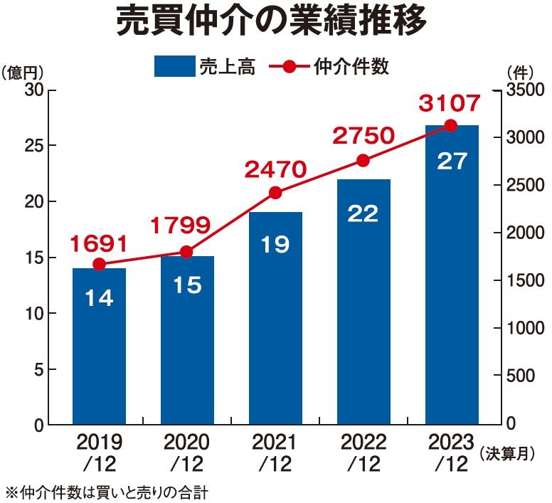 売買仲介売り上げ推移
