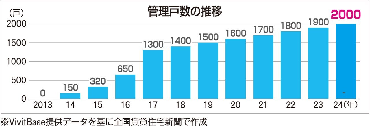 管理戸数の推移