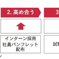 SNS駆使、就活生と接点増