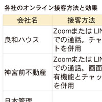 オンライン接客、多様化