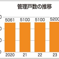 ギム、札幌で5500戸管理　受託営業推進