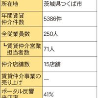 桂不動産、自動追客を廃止【2025年賃貸仲介件数ランキング】