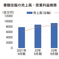 香陵住販、初の売上100億円
