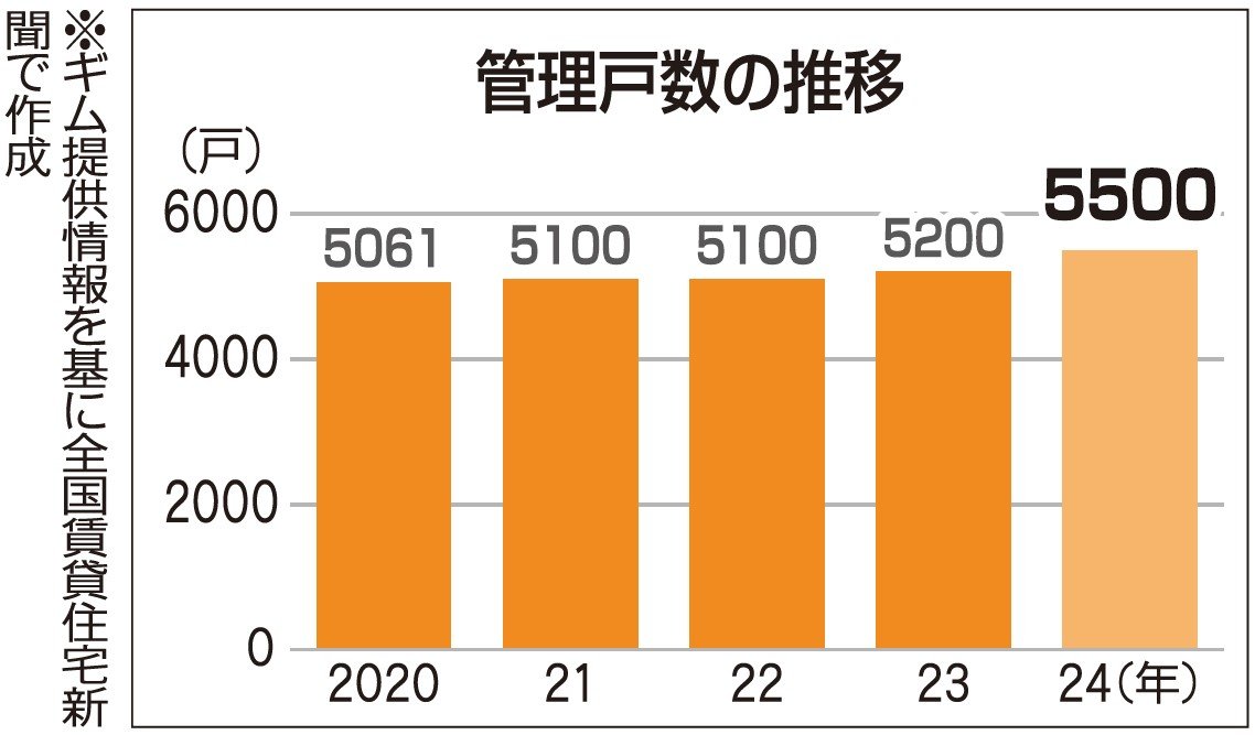 管理戸数の推移