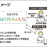 ミライアス、片手特化とDXの「スマート仲介」展開