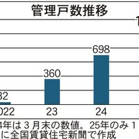 アセットテクノロジー、管理戸数1000戸を達成