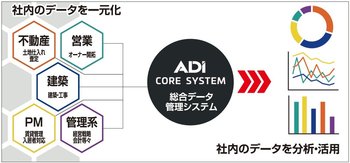社内の生産性向上に効果を表す「ADIコアシステム」のイメージ