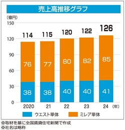 売上高推移グラフ
