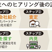 R65、高齢者の自宅売却をサポート