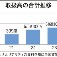リストインターナショナルリアルティ、売買仲介取扱高1000億円を突破