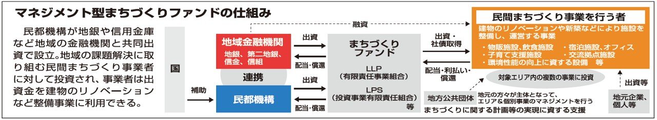 まちづくりファンド仕組み図