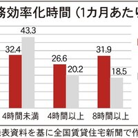 LIFULL、AI活用で業務効率化