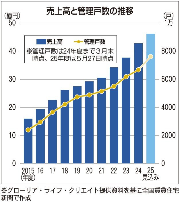 売上高と管理戸数の推移
