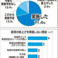 家賃値上げ、「実施予定なし」