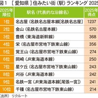 愛知県「住みたい街」名古屋1位