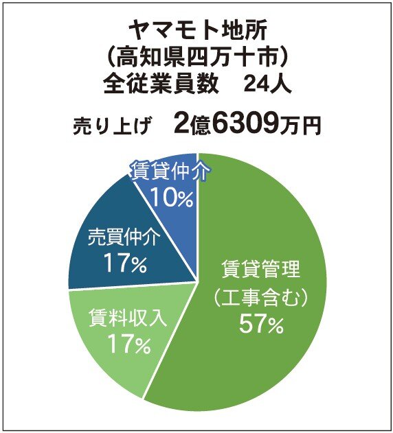 売上比率