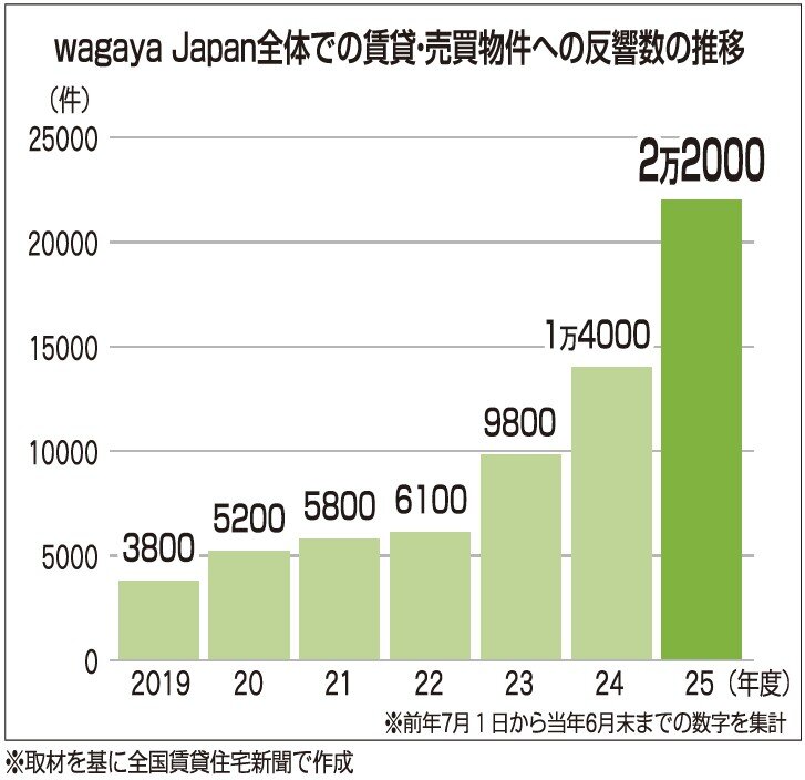 反響数の推移