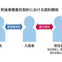死後事務委任で孤独死対策