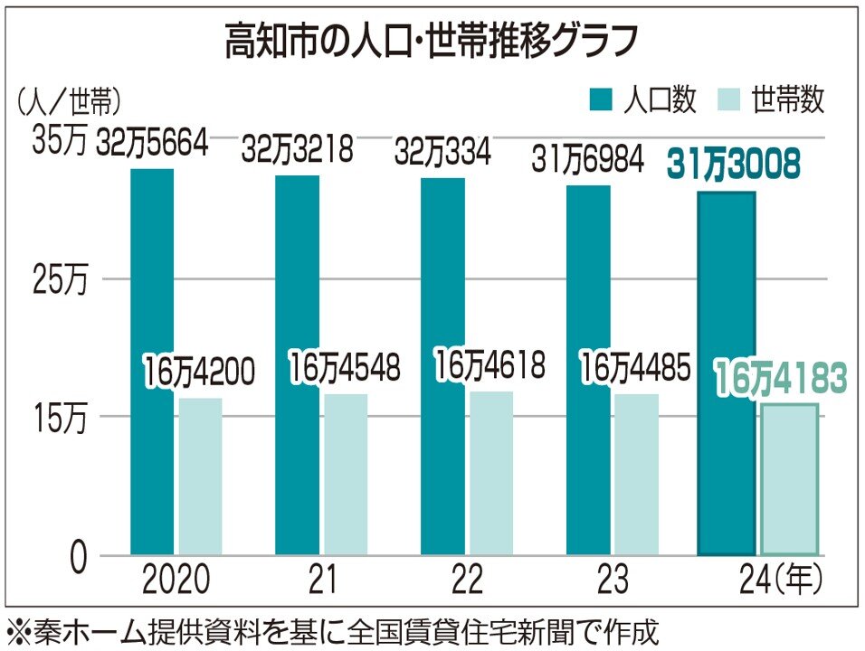 高知市の人口・世帯推移グラフ