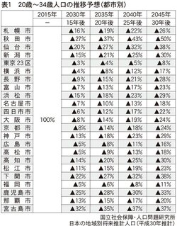 表1