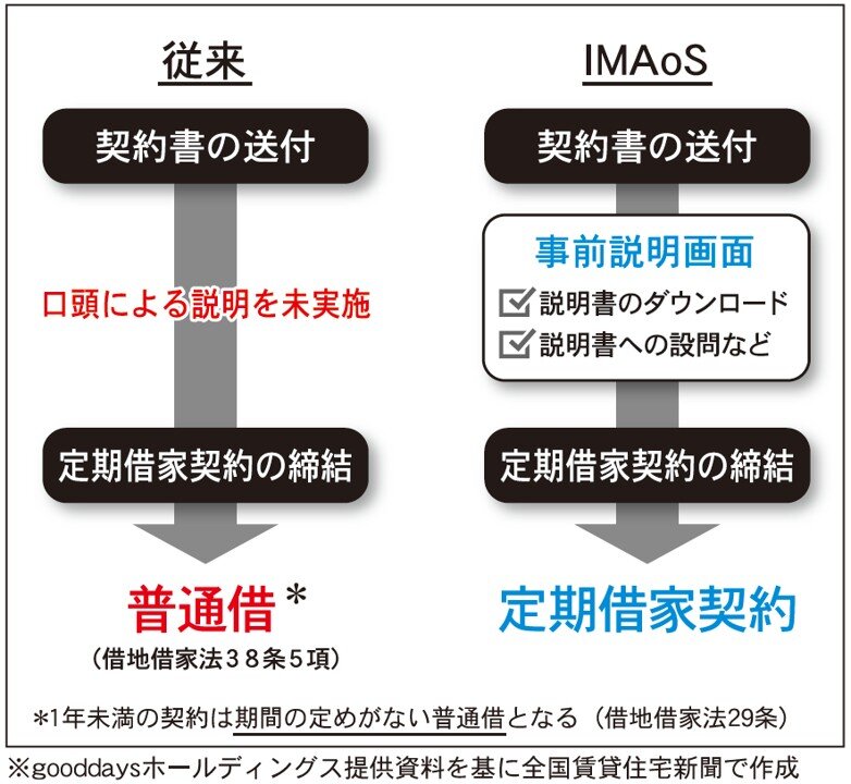 IMAoSと従来の仕組みの違い