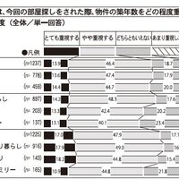 リフォーム物件なら築年数は気にしない