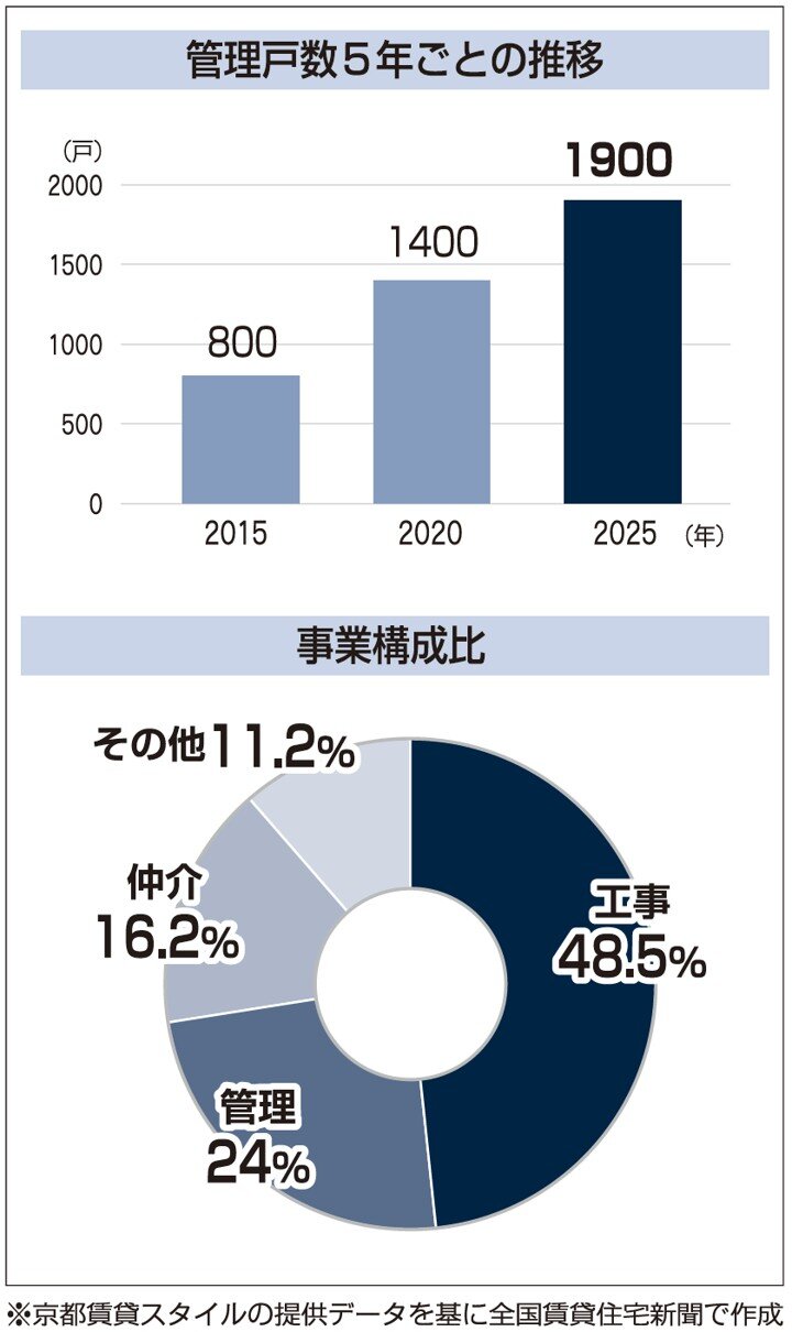 売り上げ推移と事業構成比
