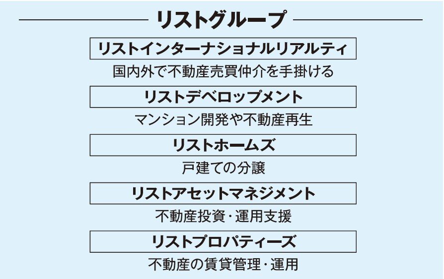 リストグループ