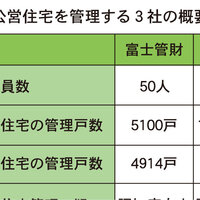 公営住宅管理で知名度向上