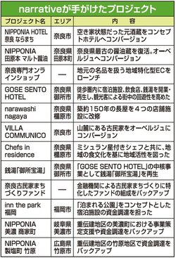 手がけたプロジェクト