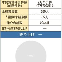 ビッグ、固定給制導入で人材定着へ【2026年賃貸仲介件数ランキング】