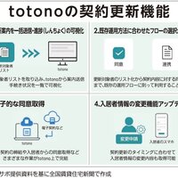 スマサポ、入居者アプリ上で契約更新