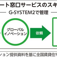 グローバルイノベーション、廃棄物処理をアウトソース