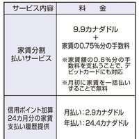 カナダ、家賃の分割払いサービス【グローバルニュース】