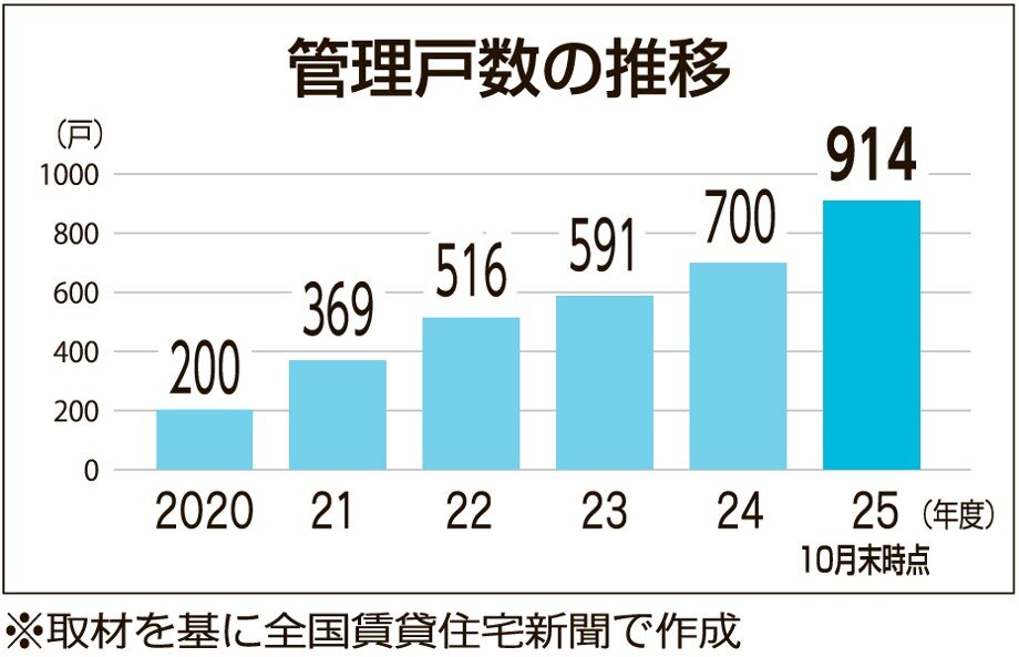 管理戸数推移