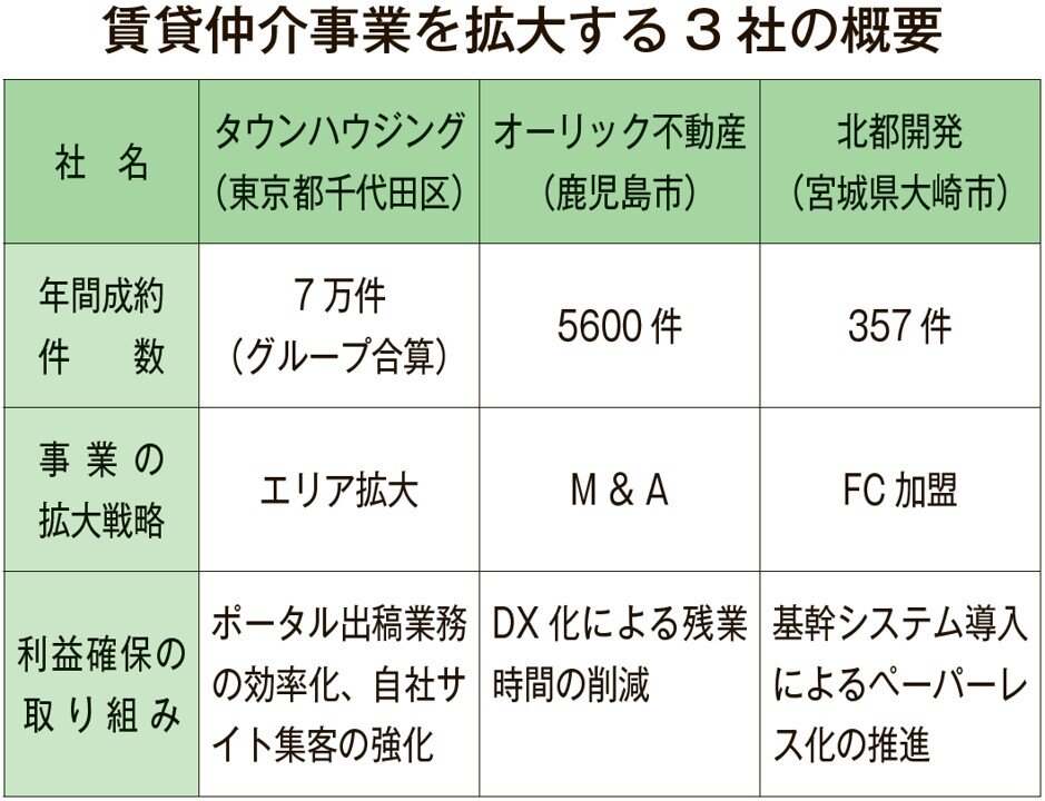 賃貸仲介事業を拡大する3社の概要