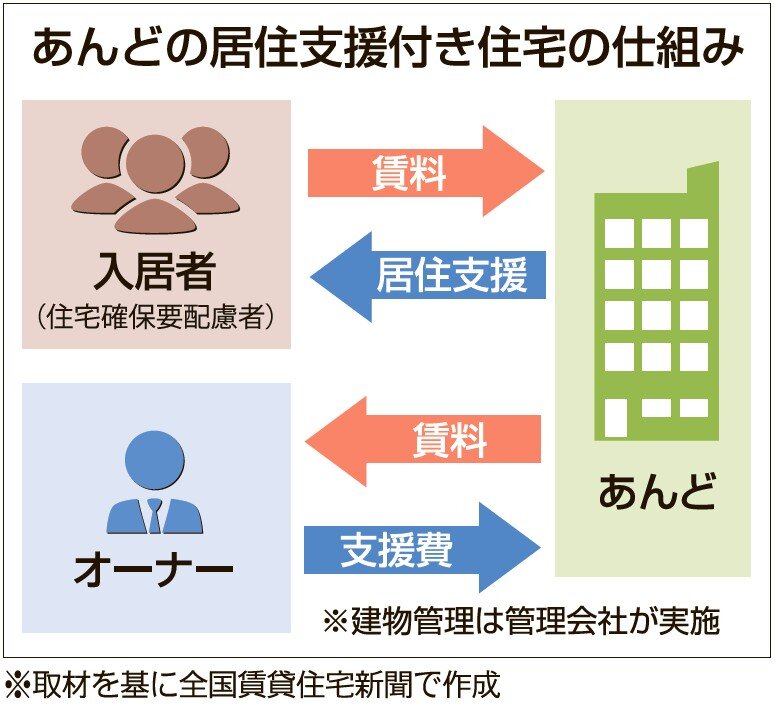 あんどの支援の仕組み