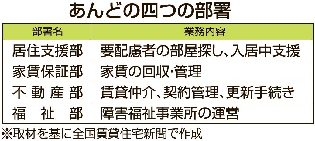 あんどの４つの部署