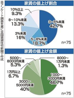 家賃の値上げ割合と金額.jpg