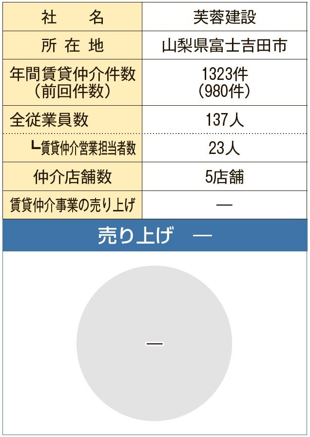 会社概要と売上