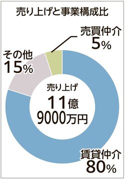 ワンダーライフの売り上げと事業構成比.jpg