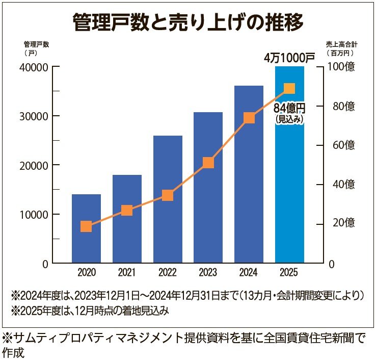 管理戸数と売上推移