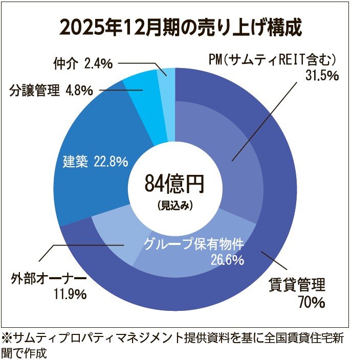 売り上げ構成