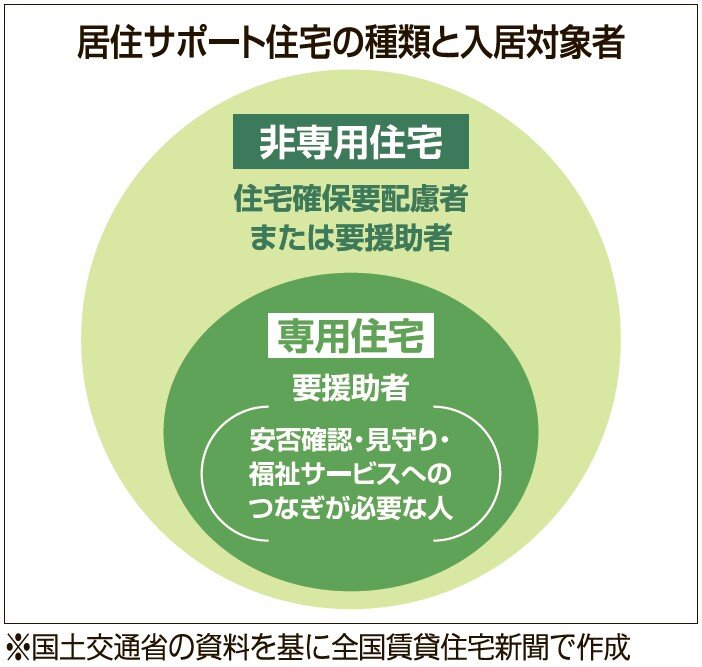 居住サポート住宅の種類と入居対象者